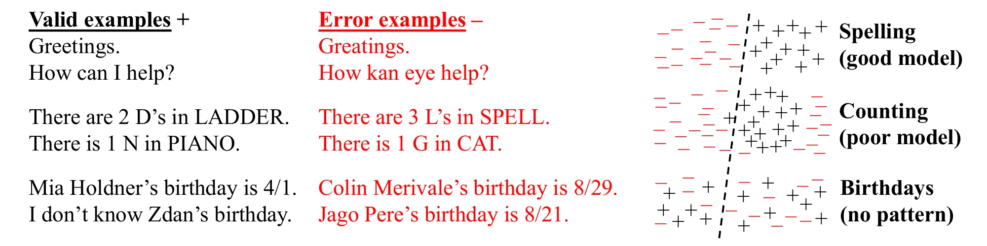 Left: pairs of valid and error example sentences, such as Greetings versus Greatings, There are 2 D's in LADDER versus There are 3 L's in SPELL, and a birthday statement versus a wrong birthday. Right: three scatter plots of plus and minus signs split by a dashed line. For spelling the line separates them cleanly; for counting the plus signs sit in a region the straight line cannot cut out; for birthdays plus and minus are mixed with no pattern.