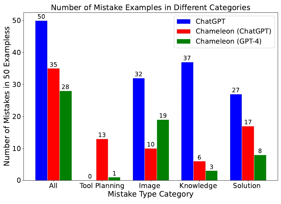 Grouped bar chart of mistake counts in 50 ScienceQA examples. ChatGPT: 50 total, 0 tool planning, 32 image, 37 knowledge, 27 solution. Chameleon with ChatGPT: 35 total, 13 tool planning, 10 image, 6 knowledge, 17 solution. Chameleon with GPT-4: 28 total, 1 tool planning, 19 image, 3 knowledge, 8 solution.